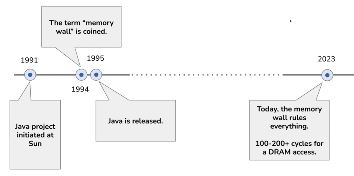 Java Timeline